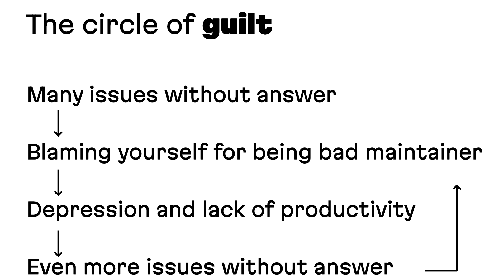 The circle of guilt has four phases which loop, many issues without an answer, blaming yourself for being a bad maintainer, depression and a lack of productivity, even more issues without an answer.