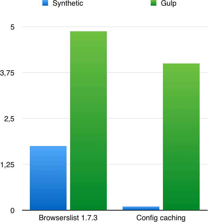 Browserslist 2 caching benchmark