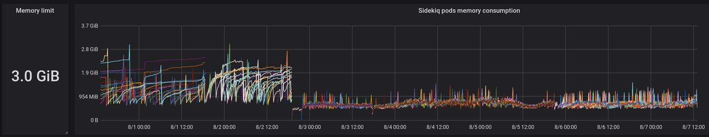 Sidekiq pods memory consumption before and after switching to Fullstaq Ruby