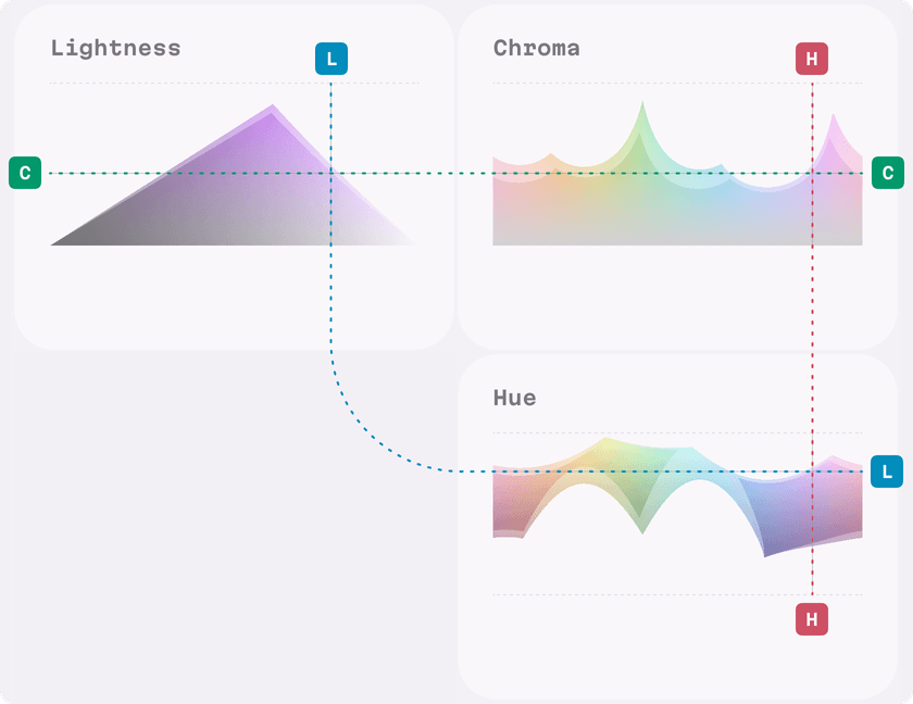Drawing lines make it clear how the L, C, and H graphs are connected while referencing the OKLCH color space