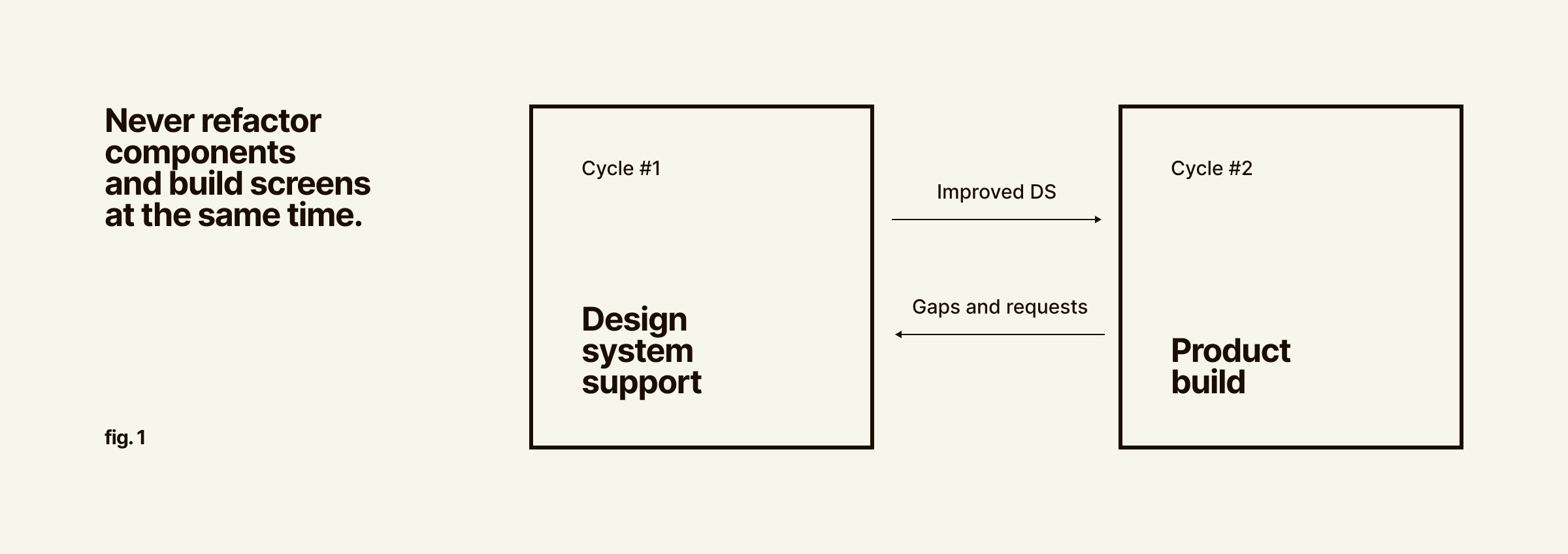 Never refactor components and build screens at the same time. Design system support sends improved design system to product build; product build sends gaps and requests back