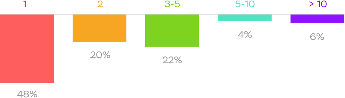 How many parallel jobs do you run on your CI?