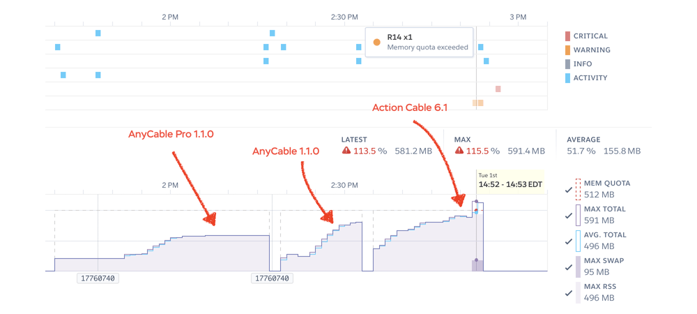 AnyCable Pro vs. AnyCable vs. Action Cable memory usage handling 9k idle clients on Heroku