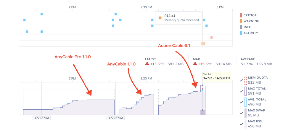 AnyCable Pro vs. AnyCable vs. Action Cable memory usage handling 9k idle clients on Heroku