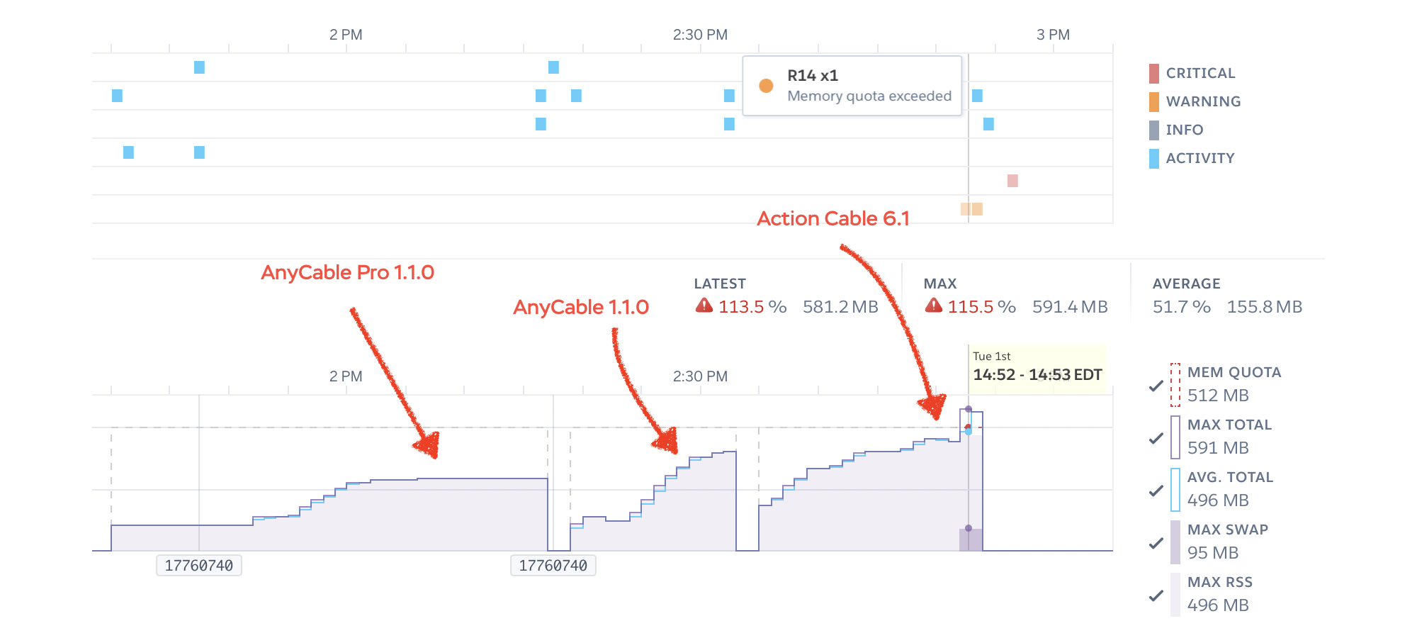 AnyCable Pro vs. AnyCable vs. Action Cable memory usage handling 9k idle clients on Heroku