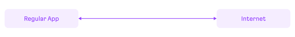 On the left, a rectangle with slightly rounded corners reads Regular App, on the right, a block with an identical design reads Internet. There is a line connecting them, and at both ends of the lines, arrows point to the rectangles, demonstrating a clear relationship between these items.