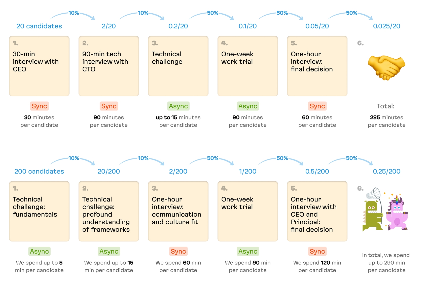 The outline of the Evil Martians hiring process compared to a more typical hiring process.