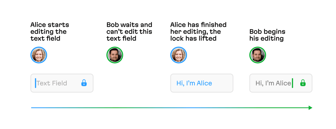 Only one user at a time can edit the field