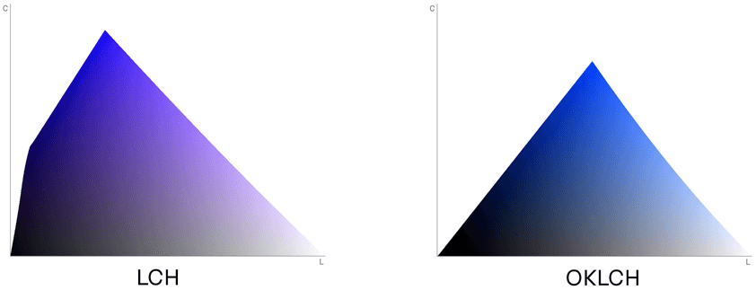 Two triangles that are constant-hue slice of LCH and OKLCH spaces with the same hue. The LCH slice, the leftmost triangular shape, is blue on one side and purple on the other. The right shape, OKLCH, keeps a constant hue, as expected.