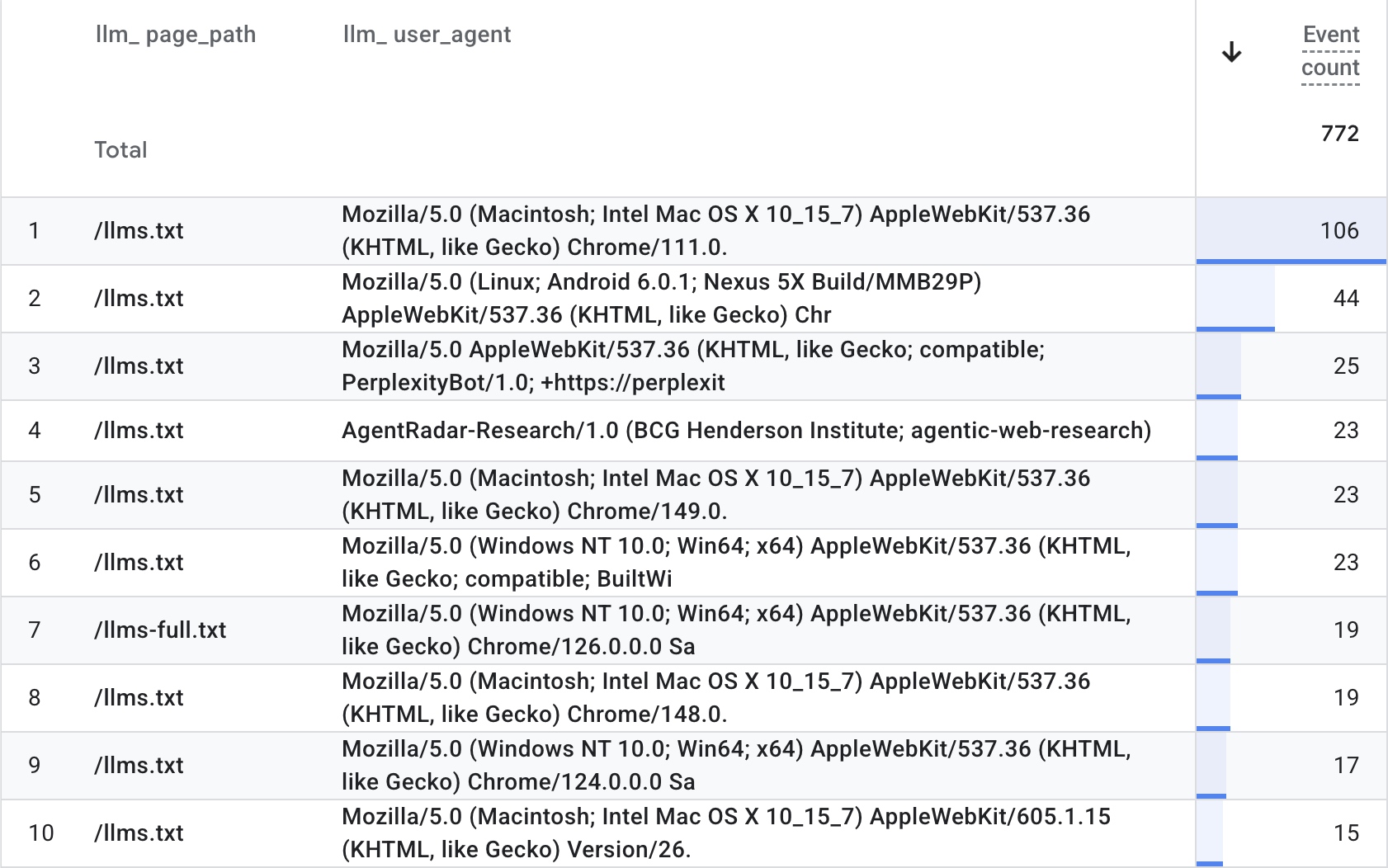 Google Analytics table of the 772 direct /llms.txt and /llms-full.txt fetches broken down by user agent. The largest single client is a frozen Chrome/111.0 string with 106 fetches, followed by an Android Nexus Chrome at 44, PerplexityBot at 25, BCG's AgentRadar-Research scanner at 23, a Chrome/149.0 string at 23, and BuiltWith at 23—nearly every top entry is a bot or crawler rather than a named AI assistant.