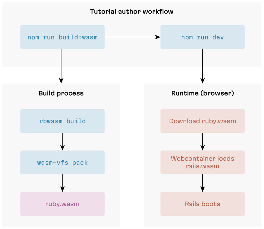 Build-time gems embedding