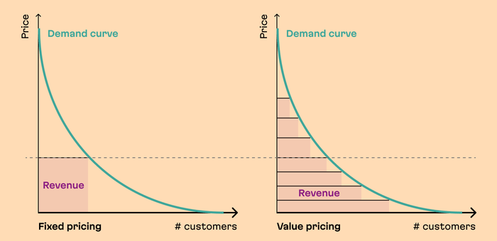 Value pricing has the potential to create much more revenue