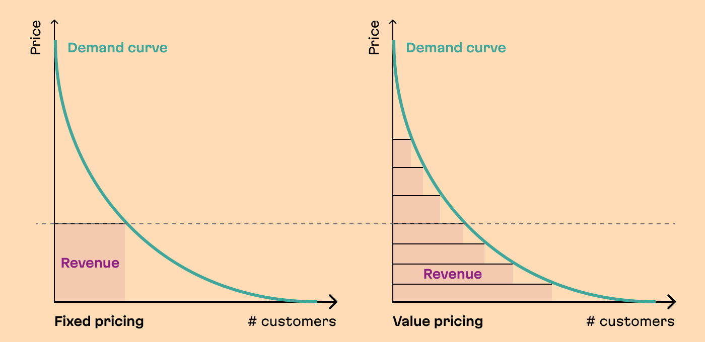 Value pricing has the potential to create much more revenue