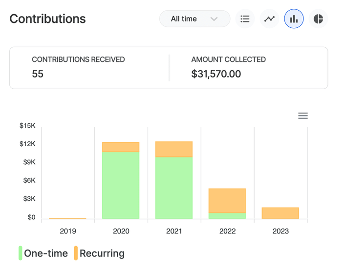 A graph showing PostCSS contributions over the years.