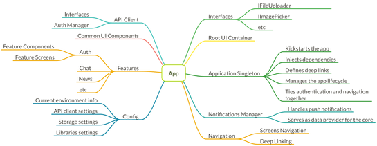 SPA hexagon: Robust app architecture for mobile and web—Martian ...