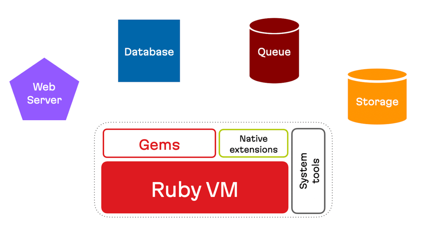 Rails application components