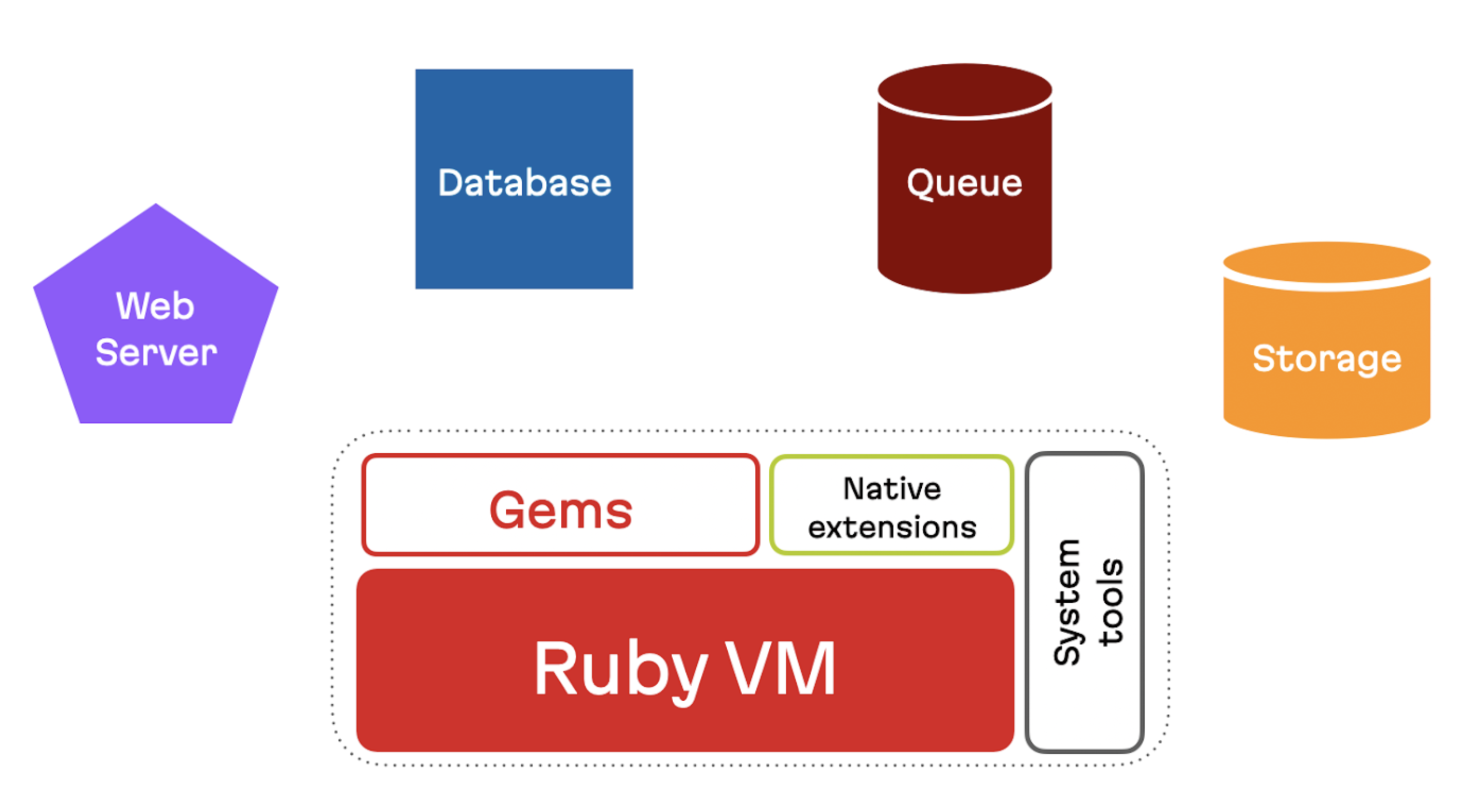 Rails application components