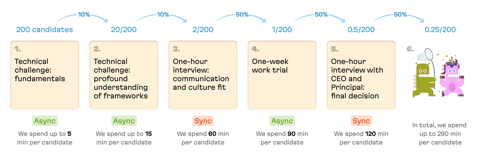 The outline of the Evil Martians hiring process, with the fifth step revealed, a final interview with the CEO and relevant principle engineer.