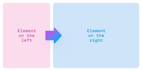 Rule: the UI element on the left controls the one on the right