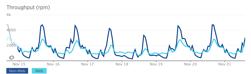 Reqest throughput in New Relic