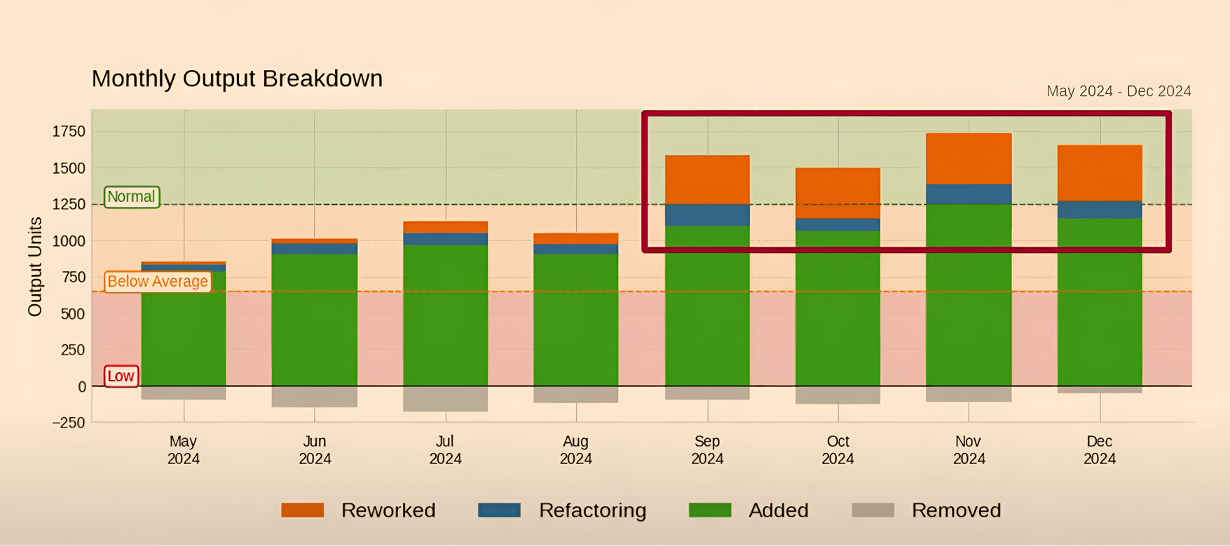 Graph showing how much different types of work took throughout the month