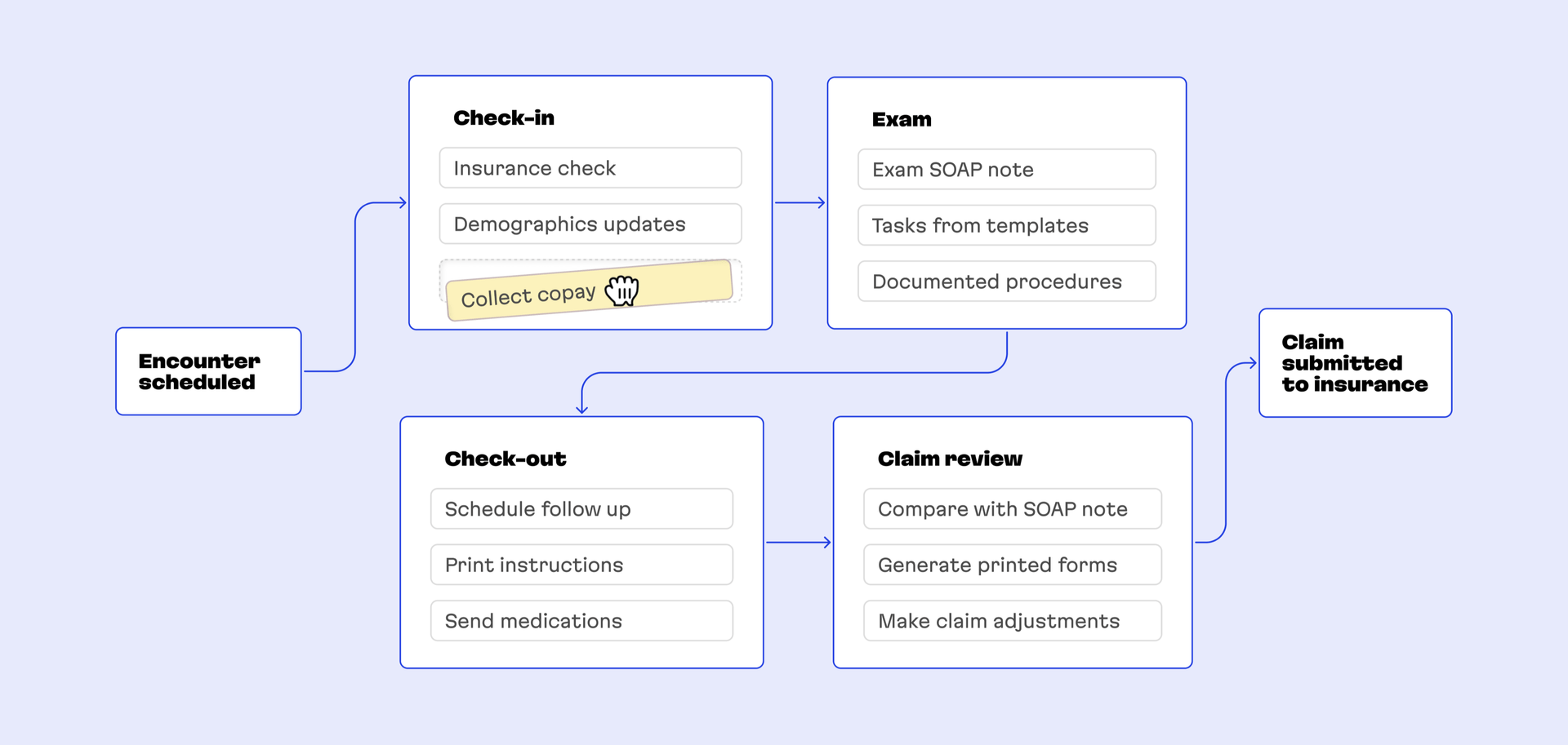 Schema of adjusting the stages of the process
