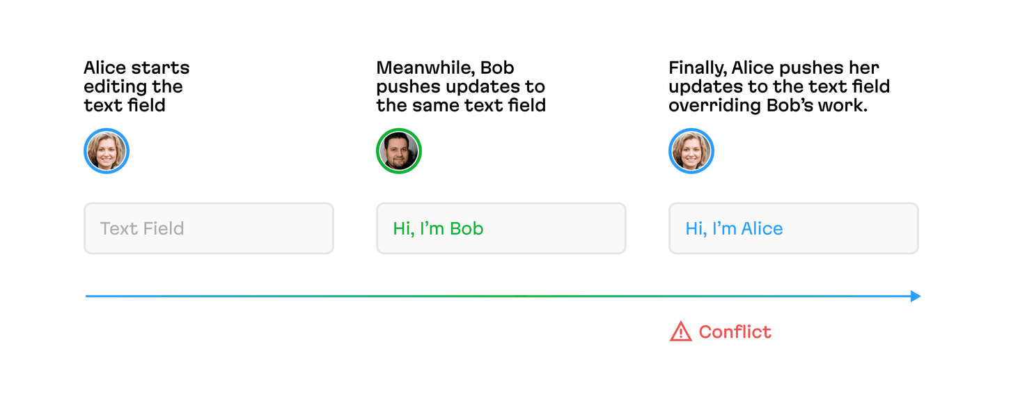The process of editing hits a blip when Alice sends her update before getting the update from Bob