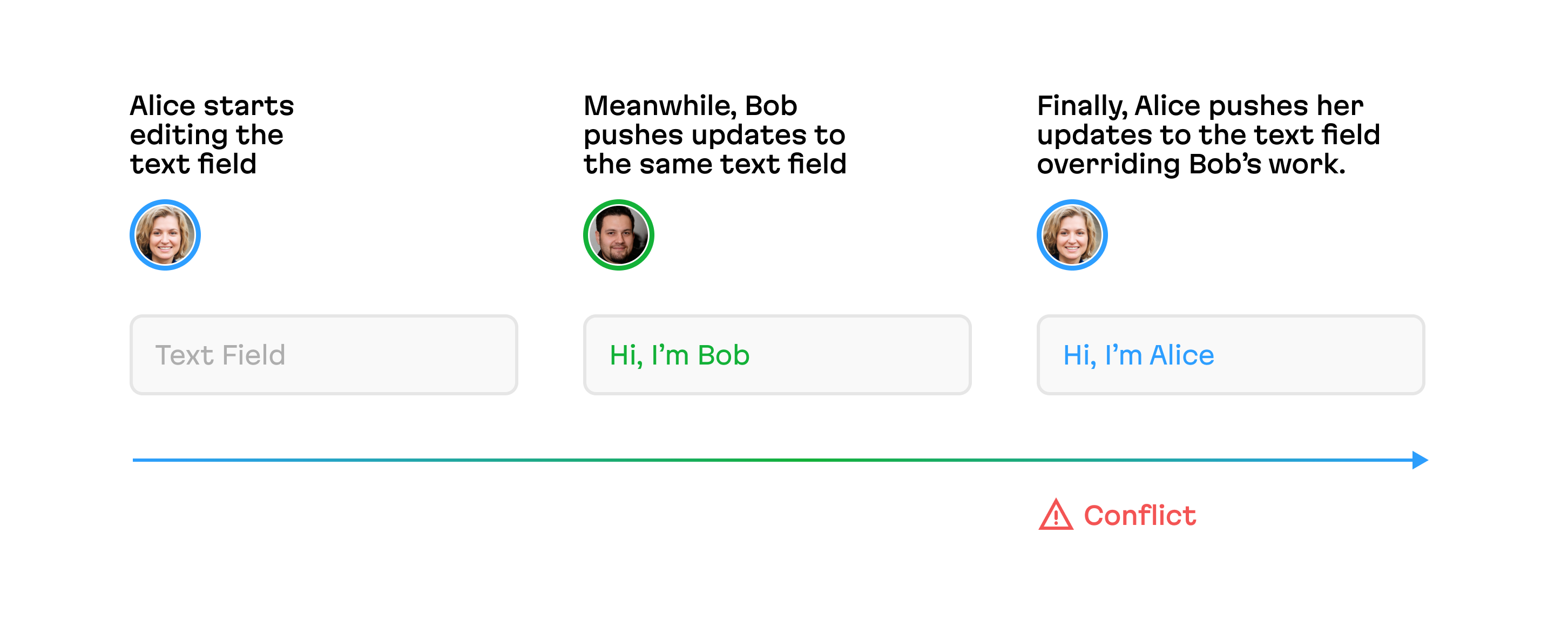 The process of editing hits a blip when Alice sends her update before getting the update from Bob