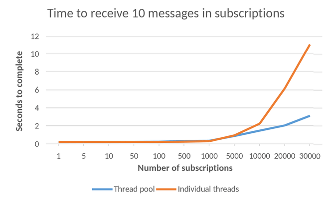 Time to recieve 10 messages in subscriptions