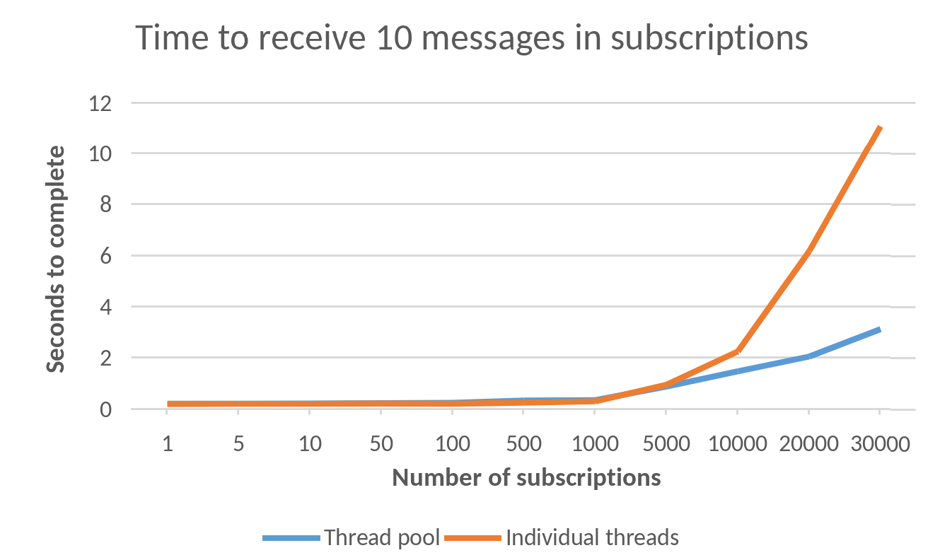 Time to recieve 10 messages in subscriptions