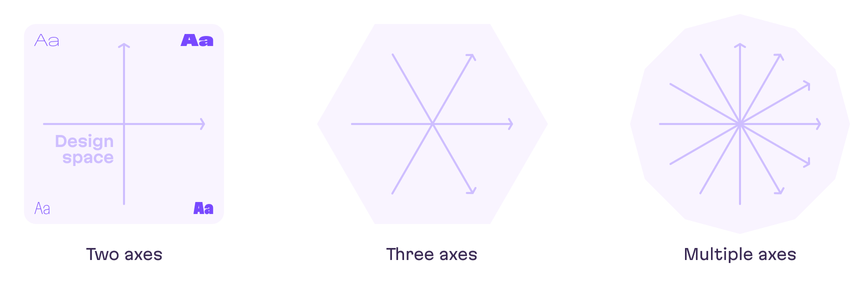 An illustration demonstrates different dimensions of axes in design spaces