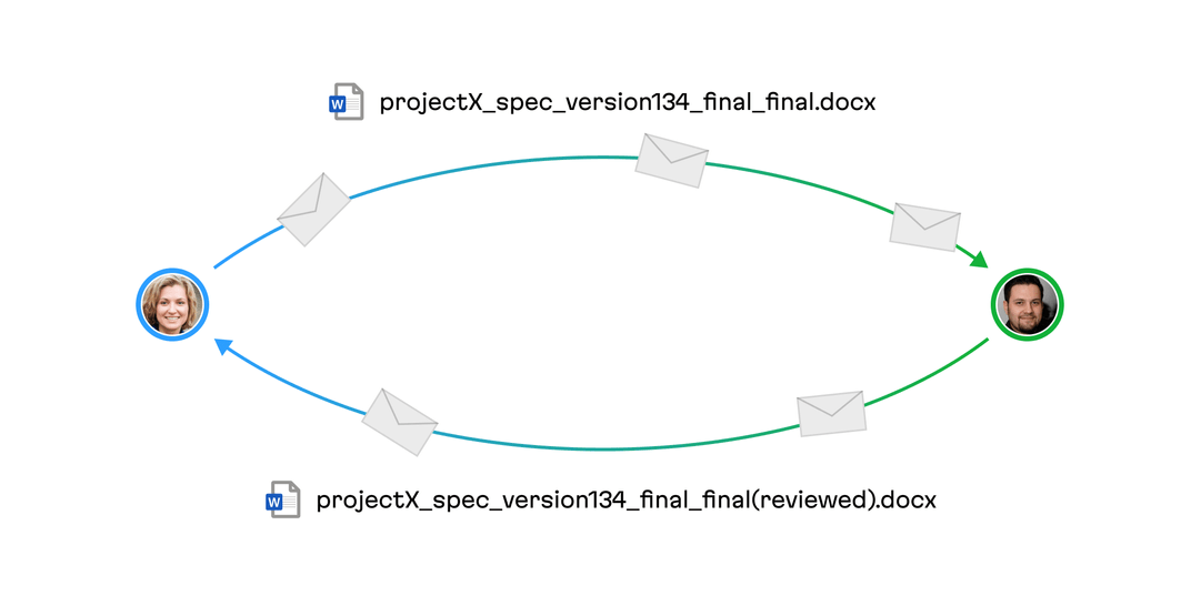 The file goes back and forth in a classic dance of collaboration
