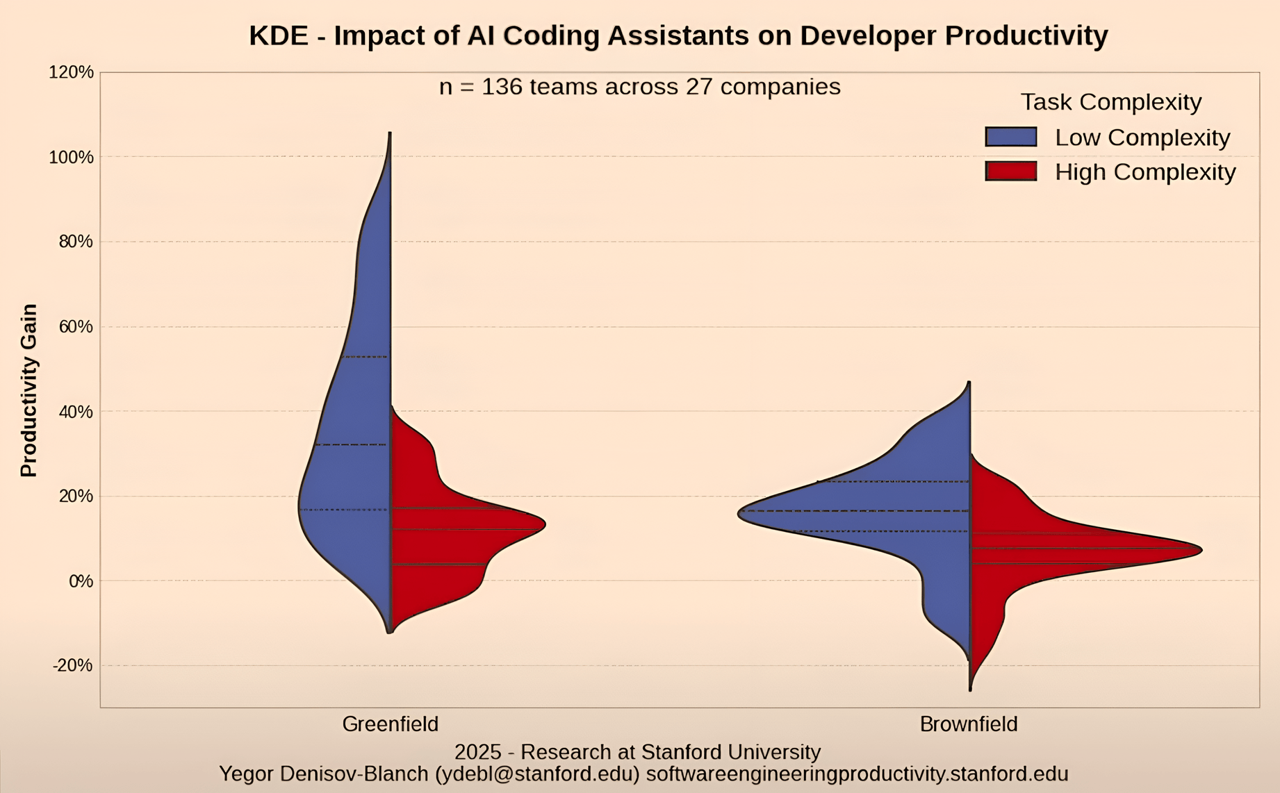 Graph of impact of AI coding assistants on developers productivity