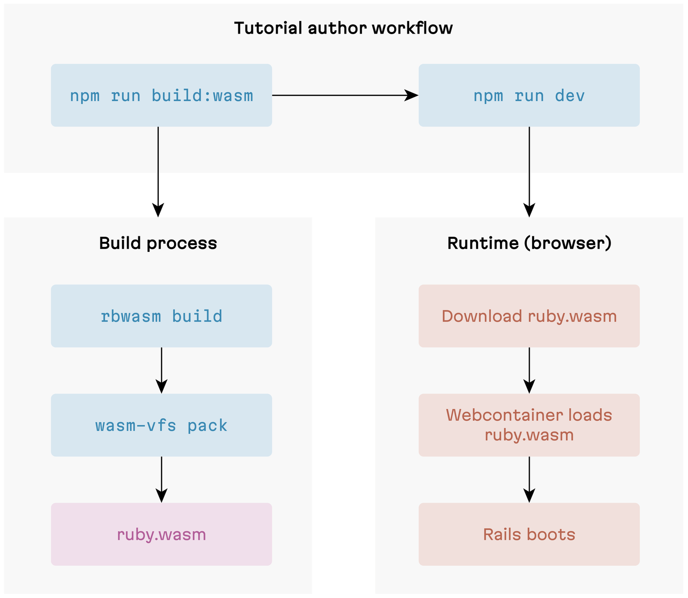 Old-school monolithic approach