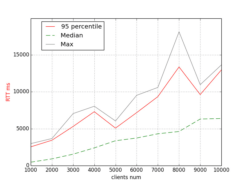 Action Cable RTT, Ruby 2.6.2