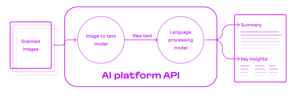 The illustrated process of an AI platform API converting book scans to a summary and insights