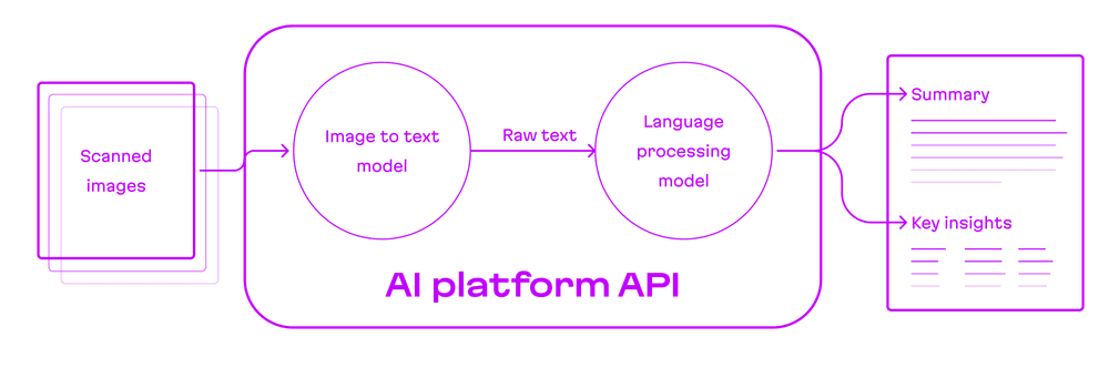 The illustrated process of an AI platform API converting book scans to a summary and insights