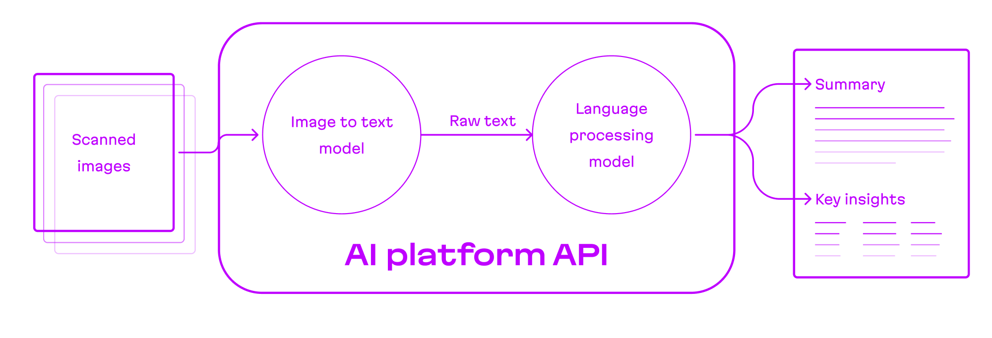 The illustrated process of an AI platform API converting book scans to a summary and insights