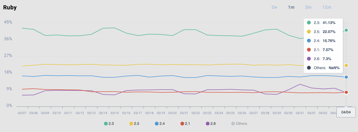 RubyGems.org stats: version breakdown