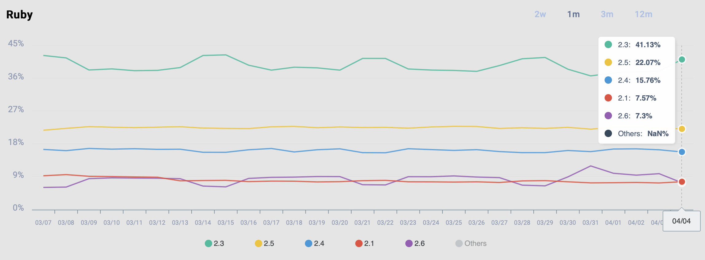 RubyGems.org stats: version breakdown