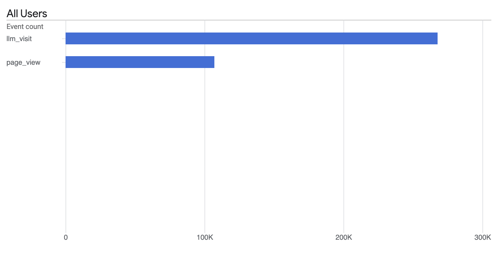 Google Analytics event-count bar chart for all users: the server-side llm_visit event reaches roughly 270,000, while the built-in page_view event reaches about 107,000—software reads the site more than twice as often as people do.