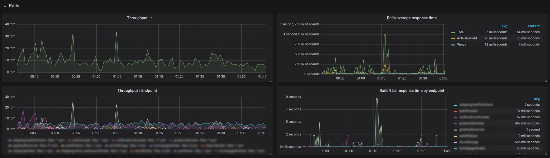 yabeda-rails output with Grafana