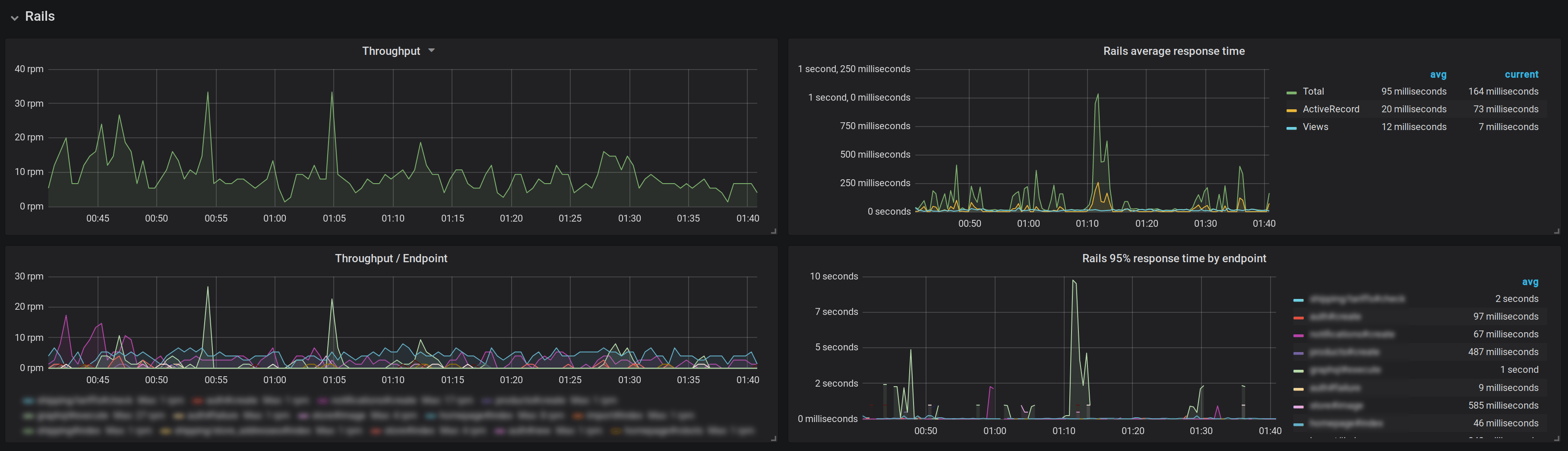 yabeda-rails output with Grafana