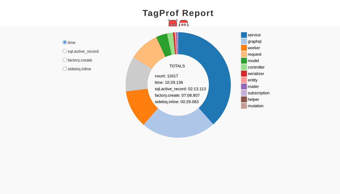 Donut chart TagProf report showing that factory.create accounts for over half of total test execution time.