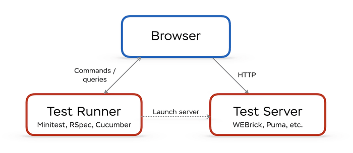 System tests architecture