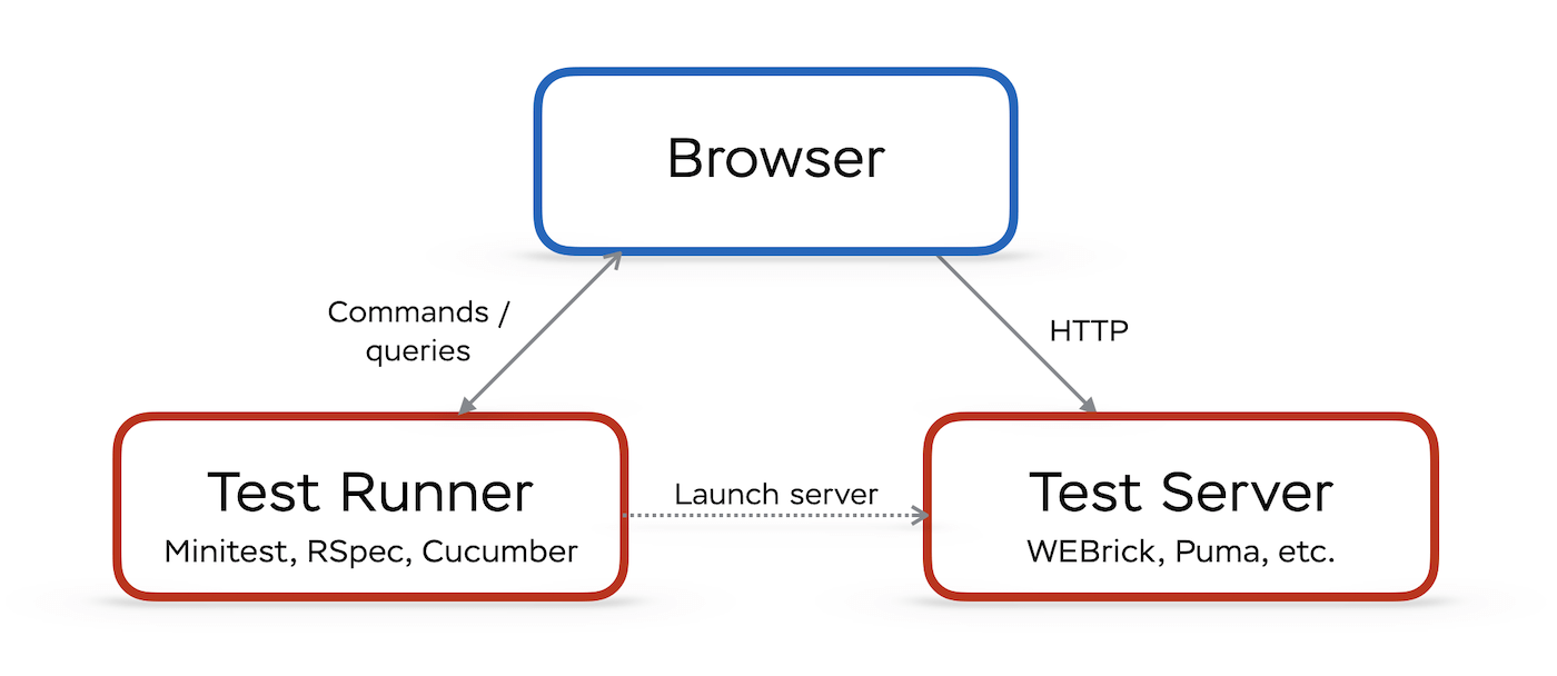 System tests architecture