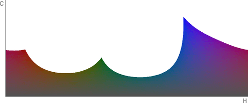 A graph with two axes, C on the left and H on the bottom, shows a shape that has huge circular bites missing; as the shape moves from left to right, various colors are seen, appearing as multiple transitioning gradients.