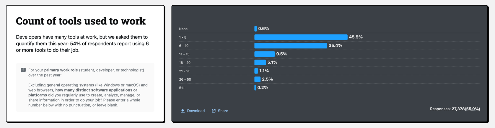 Survey on tech tools usage