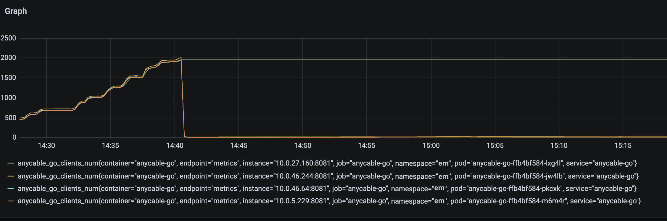 AnyCable Grafana dashboard