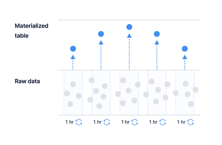 TimescaleDB continuous aggregates
